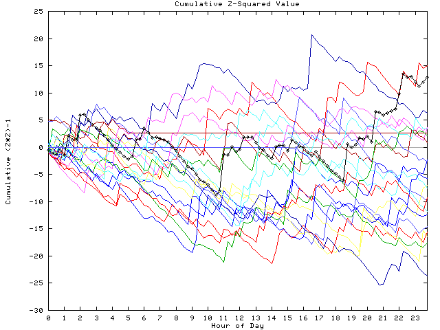 Cumulative Z plot