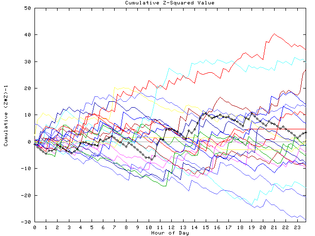 Cumulative Z plot