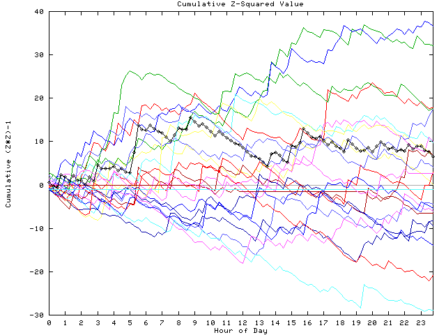 Cumulative Z plot