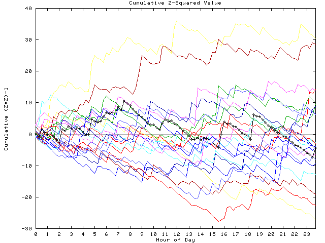 Cumulative Z plot