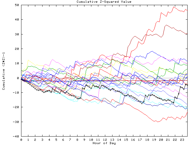 Cumulative Z plot