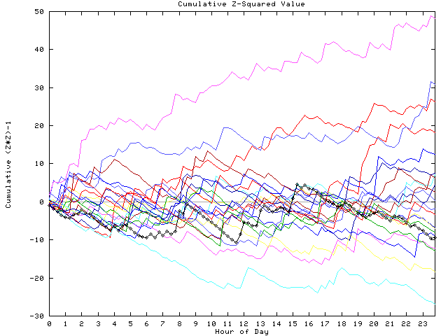 Cumulative Z plot