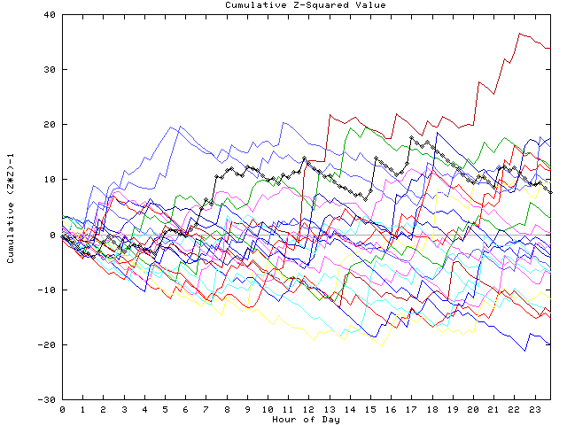 Cumulative Z plot