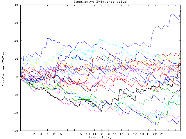 Cumulative Z plot