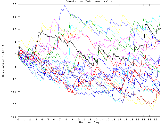 Cumulative Z plot