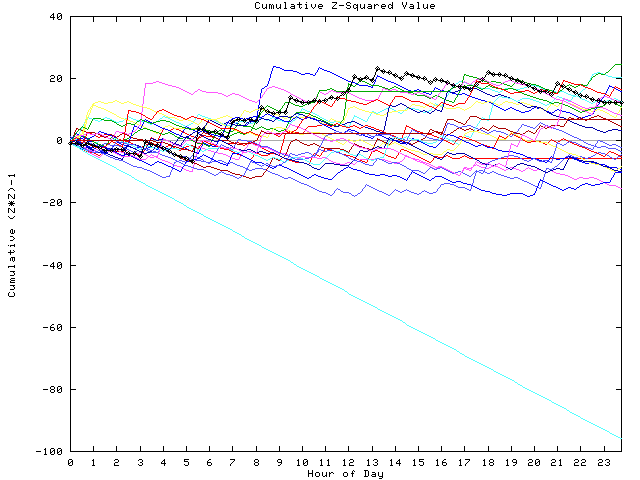 Cumulative Z plot