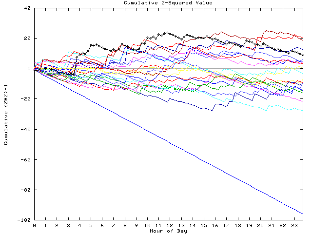 Cumulative Z plot