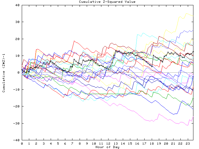 Cumulative Z plot