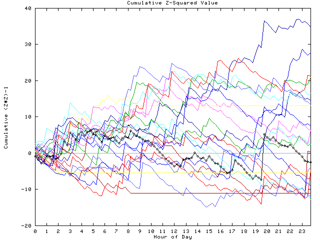 Cumulative Z plot