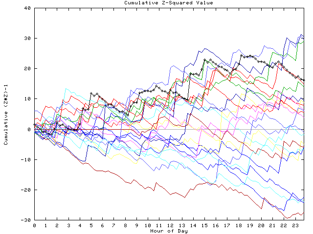 Cumulative Z plot