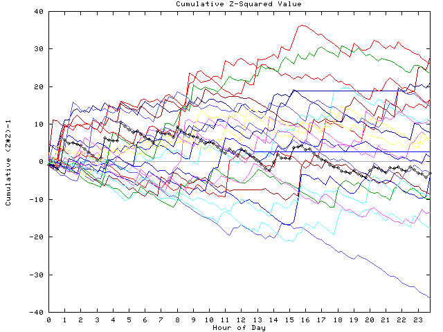 Cumulative Z plot