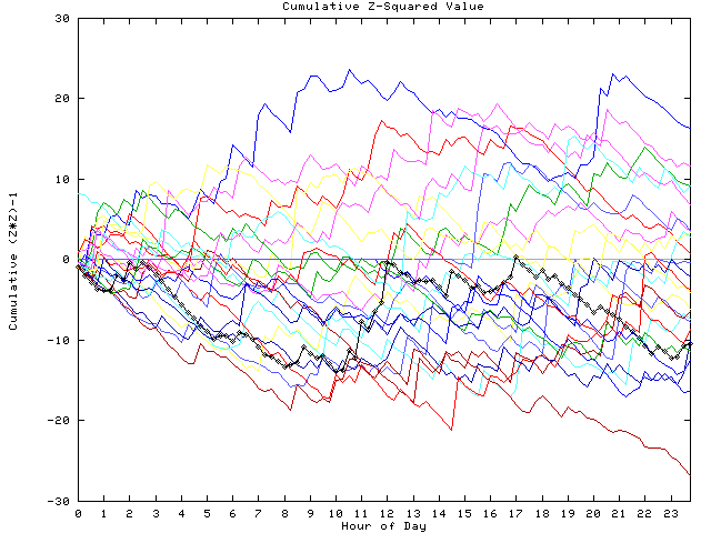 Cumulative Z plot