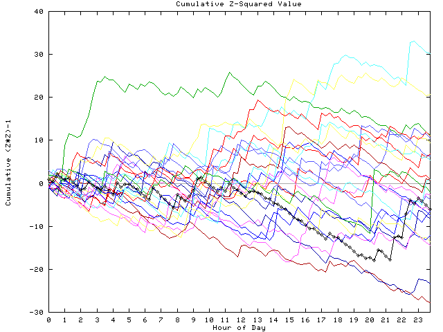 Cumulative Z plot