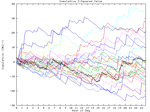 Cumulative Z plot