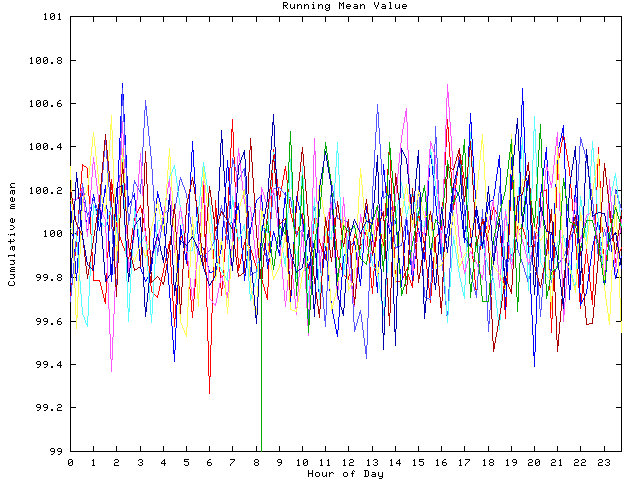 Mean deviation plot for indiv