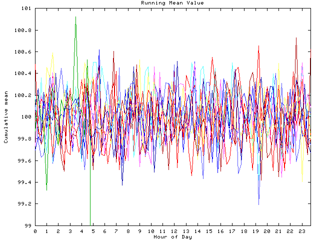 Mean deviation plot for indiv