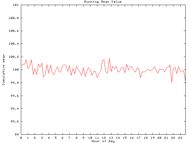 Mean deviation plot for comp