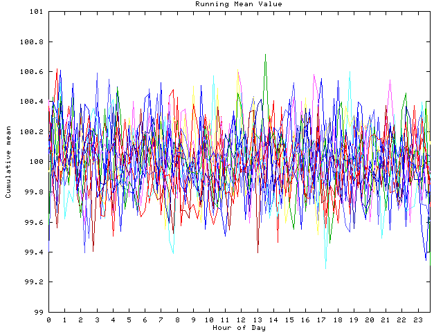 Mean deviation plot for indiv