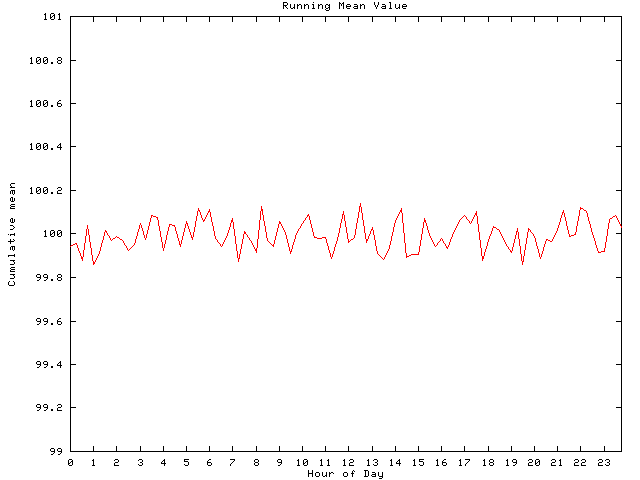 Mean deviation plot for comp