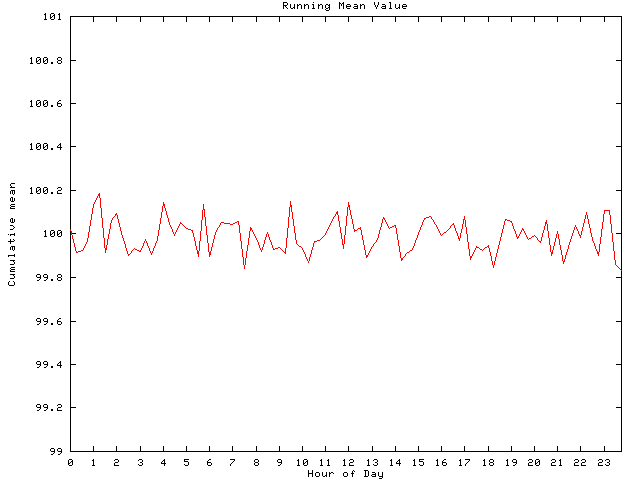 Mean deviation plot for comp