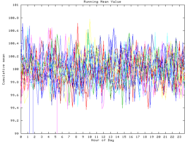 Mean deviation plot for indiv