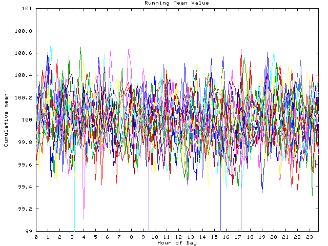 Mean deviation plot for indiv