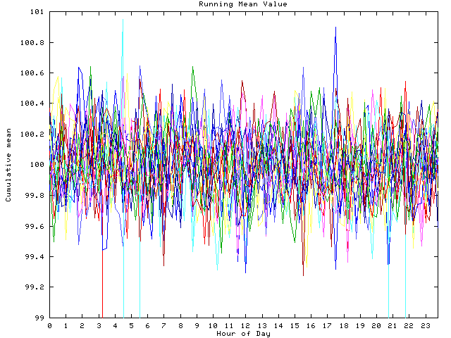 Mean deviation plot for indiv