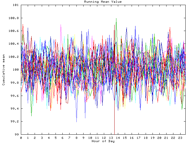 Mean deviation plot for indiv