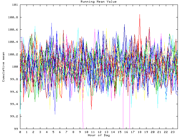 Mean deviation plot for indiv