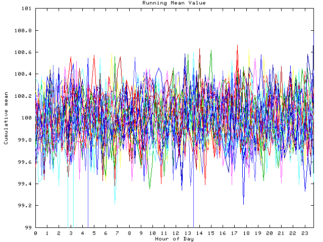 Mean deviation plot for indiv