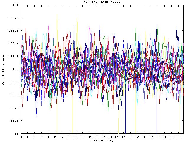 Mean deviation plot for indiv