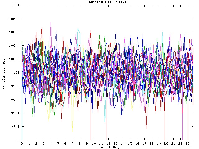 Mean deviation plot for indiv