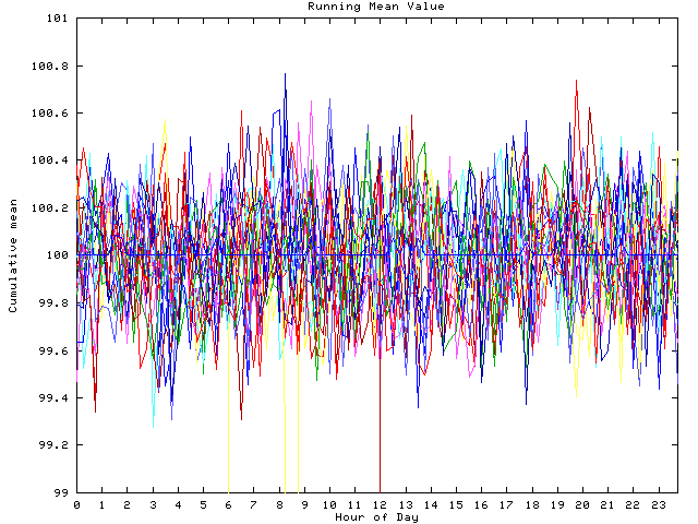 Mean deviation plot for indiv