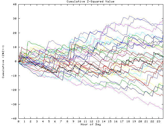 Cumulative Z plot