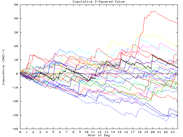 Cumulative Z plot