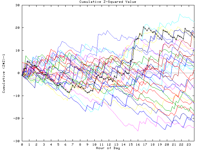 Cumulative Z plot