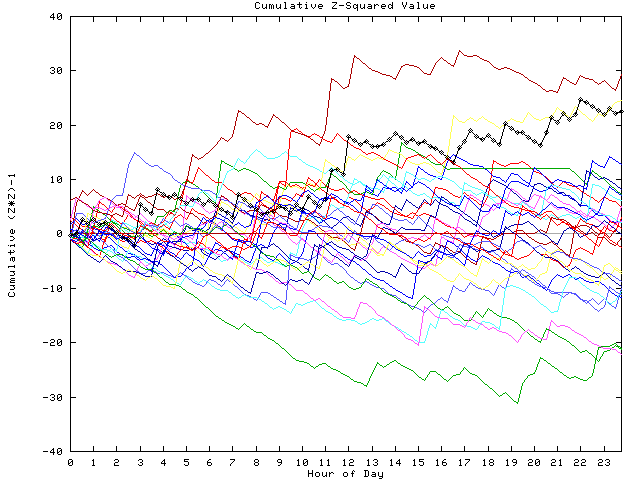 Cumulative Z plot