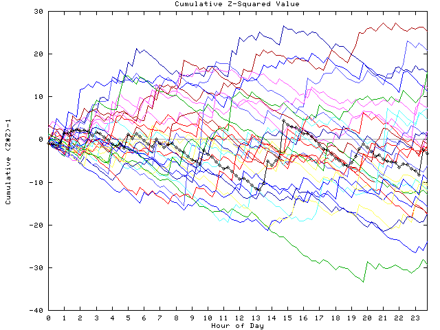 Cumulative Z plot