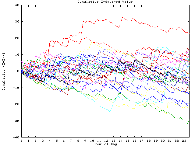 Cumulative Z plot