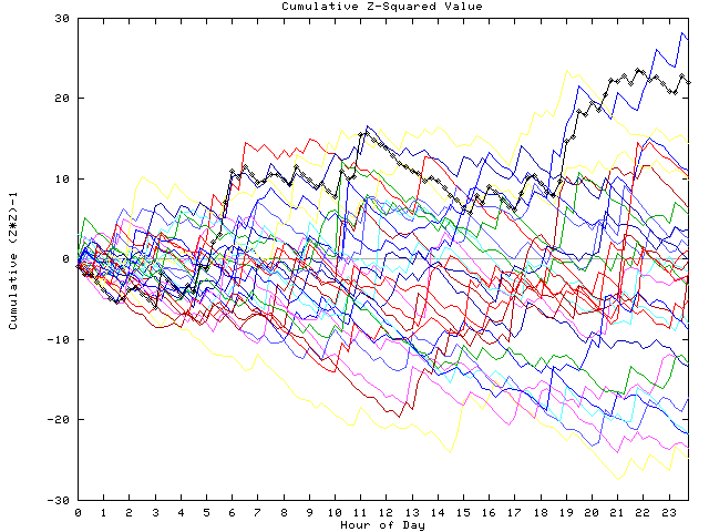 Cumulative Z plot