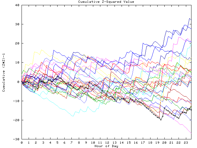 Cumulative Z plot