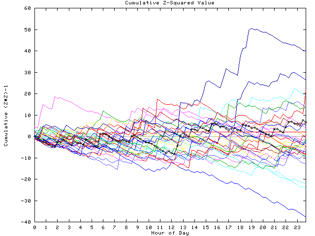 Cumulative Z plot