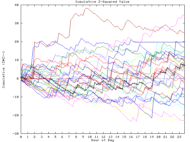 Cumulative Z plot