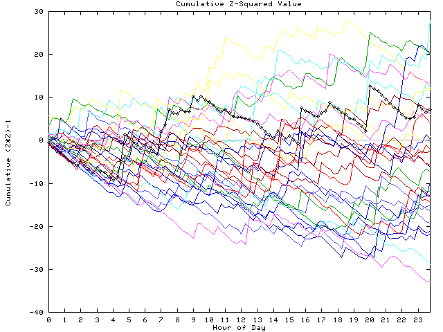 Cumulative Z plot