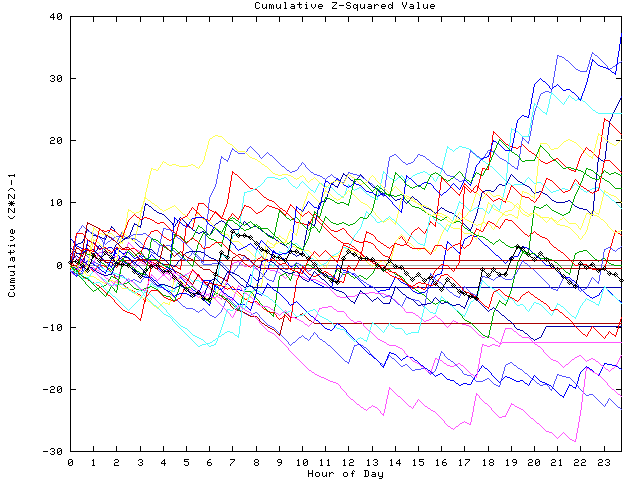 Cumulative Z plot