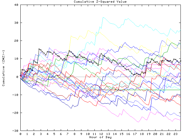 Cumulative Z plot