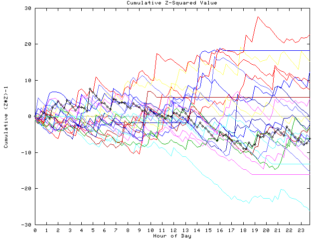 Cumulative Z plot