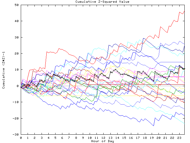 Cumulative Z plot