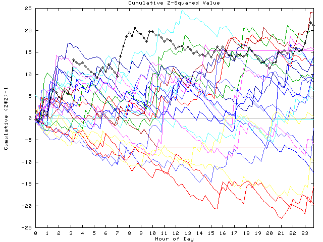 Cumulative Z plot