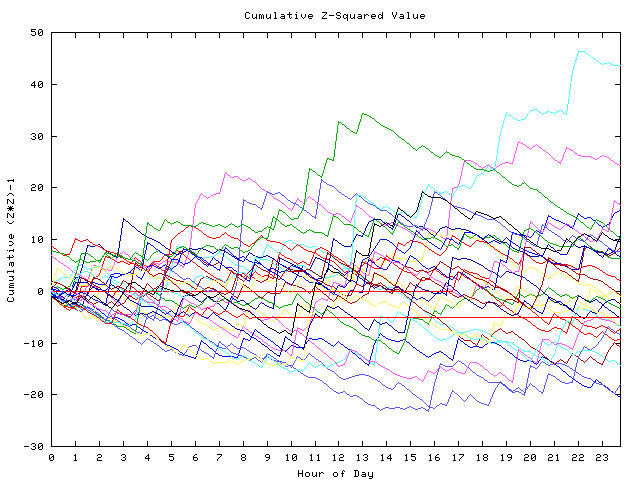 Cumulative Z plot